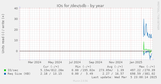 IOs for /dev/sdb