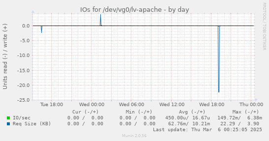 IOs for /dev/vg0/lv-apache