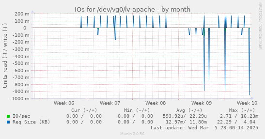 IOs for /dev/vg0/lv-apache