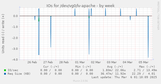 IOs for /dev/vg0/lv-apache