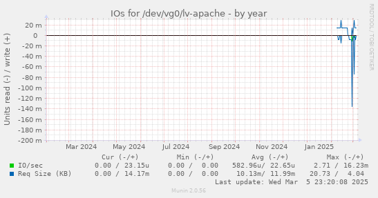 IOs for /dev/vg0/lv-apache