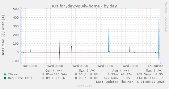 IOs for /dev/vg0/lv-home