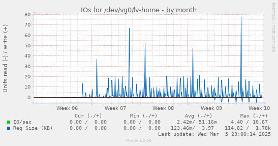 IOs for /dev/vg0/lv-home