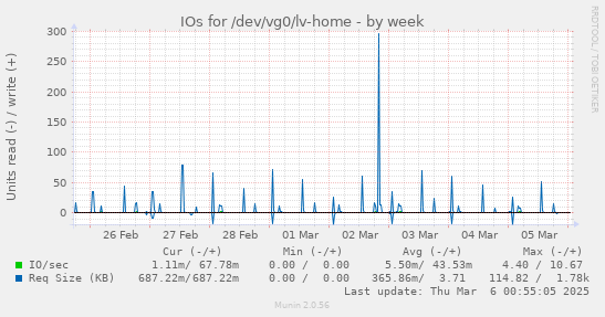 IOs for /dev/vg0/lv-home