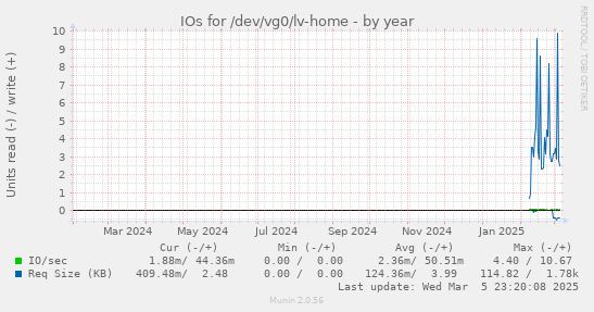 IOs for /dev/vg0/lv-home