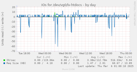 IOs for /dev/vg0/lv-htdocs