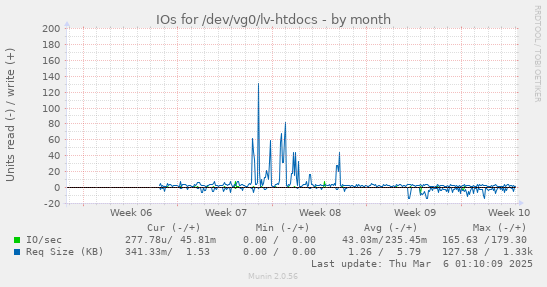 IOs for /dev/vg0/lv-htdocs