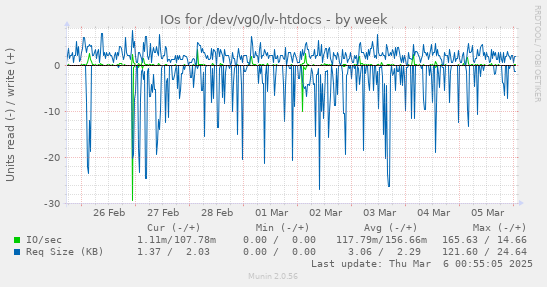 IOs for /dev/vg0/lv-htdocs