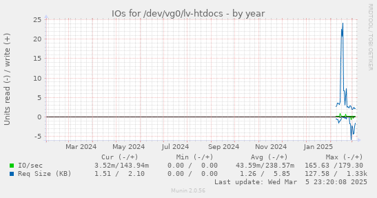 IOs for /dev/vg0/lv-htdocs