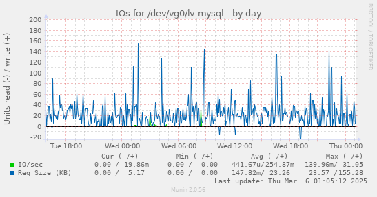 IOs for /dev/vg0/lv-mysql