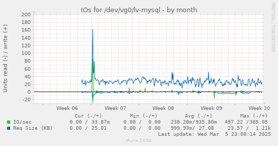 IOs for /dev/vg0/lv-mysql