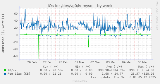 IOs for /dev/vg0/lv-mysql