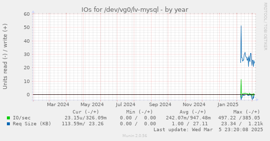 IOs for /dev/vg0/lv-mysql