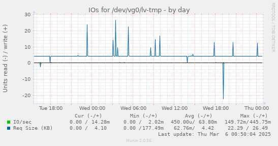 IOs for /dev/vg0/lv-tmp