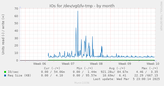 IOs for /dev/vg0/lv-tmp