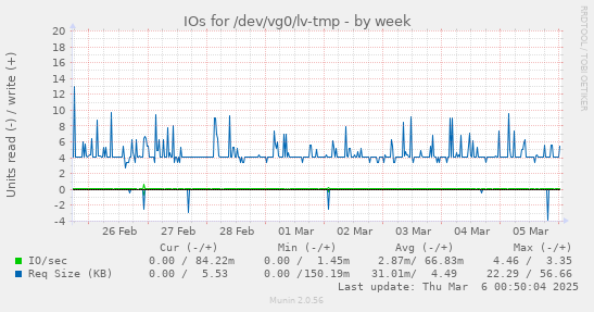 IOs for /dev/vg0/lv-tmp