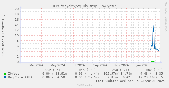 IOs for /dev/vg0/lv-tmp