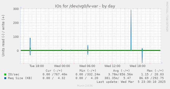 IOs for /dev/vg0/lv-var