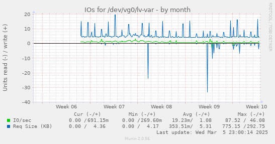 IOs for /dev/vg0/lv-var