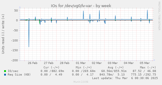 IOs for /dev/vg0/lv-var