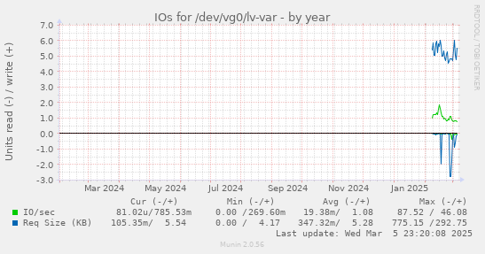 IOs for /dev/vg0/lv-var