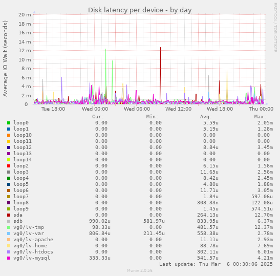 Disk latency per device