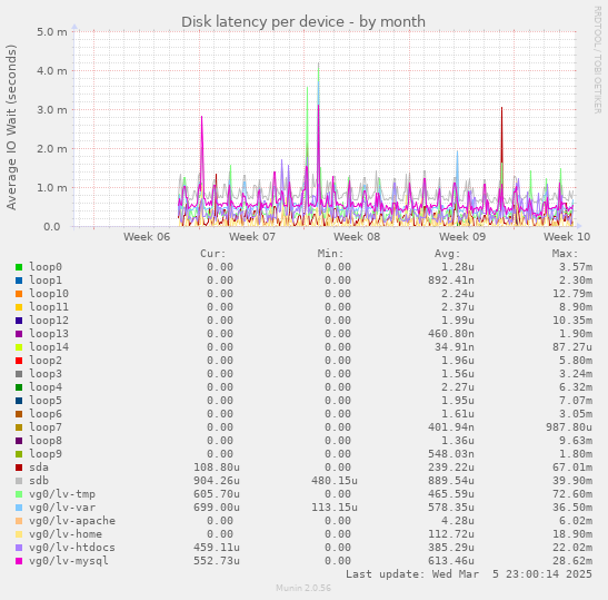 Disk latency per device