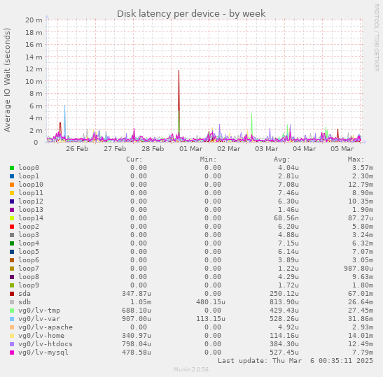 Disk latency per device