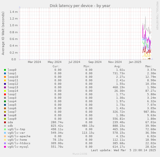 Disk latency per device