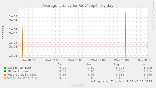 Average latency for /dev/loop0