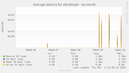 Average latency for /dev/loop0