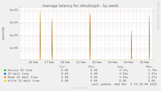 Average latency for /dev/loop0