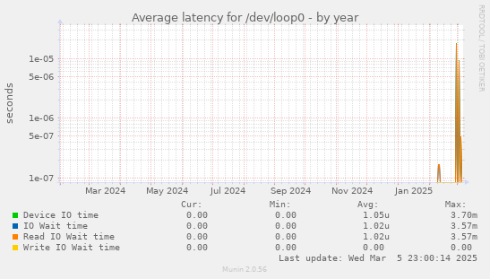 Average latency for /dev/loop0