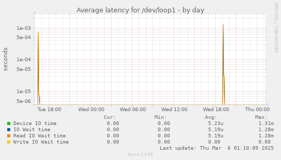 Average latency for /dev/loop1