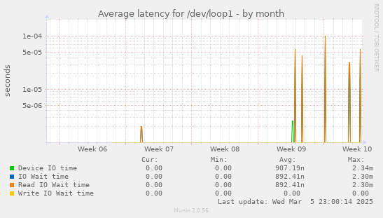 Average latency for /dev/loop1