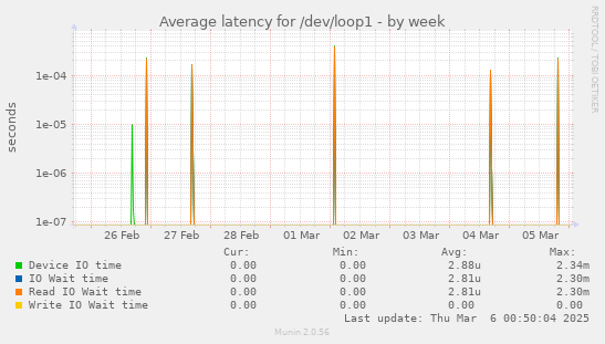 Average latency for /dev/loop1