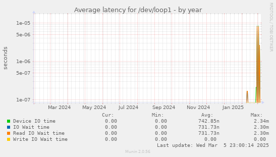 Average latency for /dev/loop1