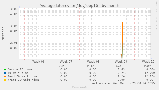 Average latency for /dev/loop10