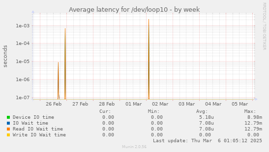 Average latency for /dev/loop10