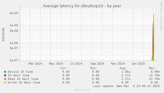 Average latency for /dev/loop10