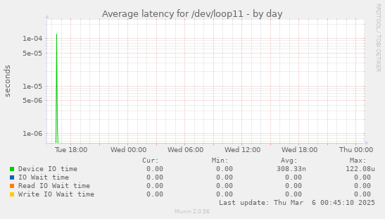 Average latency for /dev/loop11