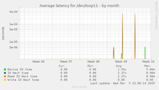 Average latency for /dev/loop11