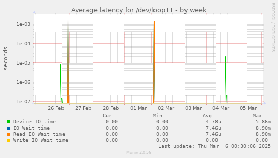 Average latency for /dev/loop11