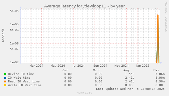 Average latency for /dev/loop11