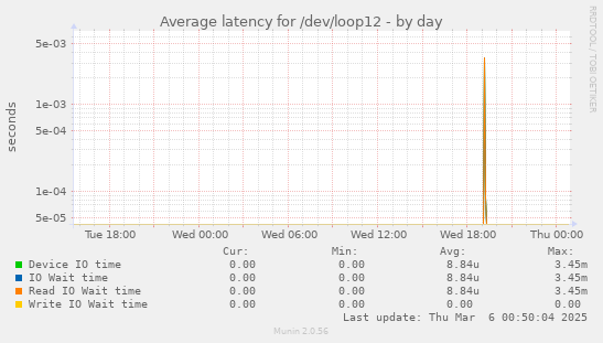 Average latency for /dev/loop12