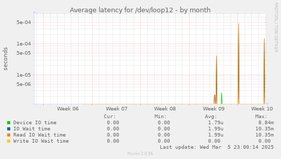 Average latency for /dev/loop12