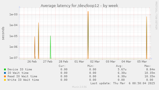 Average latency for /dev/loop12