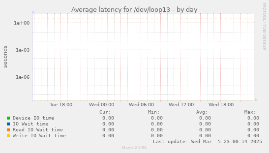 Average latency for /dev/loop13