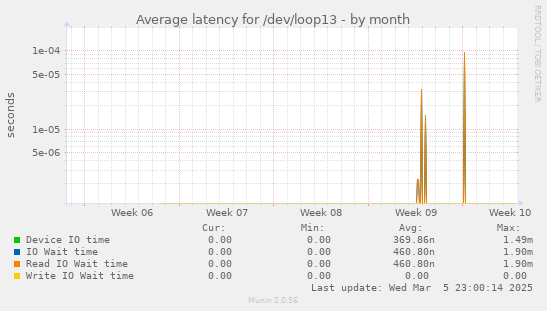 Average latency for /dev/loop13