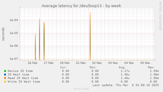 Average latency for /dev/loop13